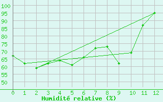 Courbe de l'humidit relative pour Suttsu