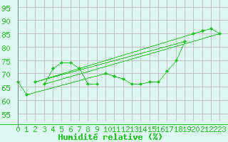 Courbe de l'humidit relative pour le bateau LF3I