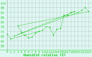 Courbe de l'humidit relative pour Lemberg (57)