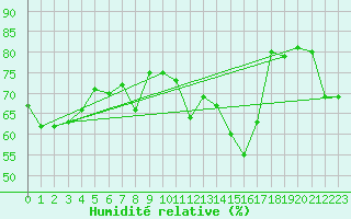 Courbe de l'humidit relative pour Beaucroissant (38)