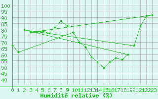Courbe de l'humidit relative pour Mende - Chabrits (48)