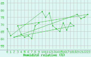 Courbe de l'humidit relative pour Kongsoya