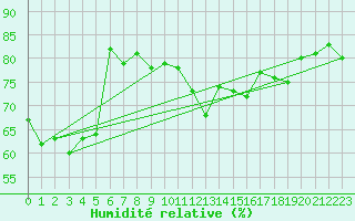 Courbe de l'humidit relative pour De Bilt (PB)