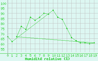 Courbe de l'humidit relative pour South Bend, South Bend Regional Airport