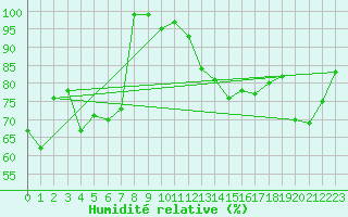 Courbe de l'humidit relative pour Sierra de Alfabia