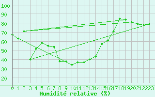 Courbe de l'humidit relative pour Kempten