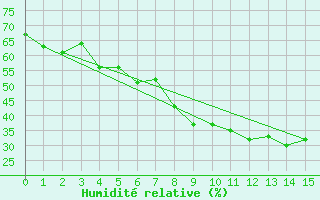Courbe de l'humidit relative pour Kolmaarden-Stroemsfors