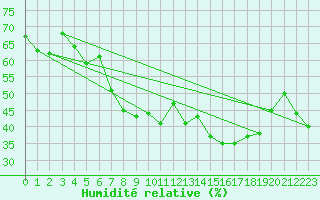 Courbe de l'humidit relative pour Cap Cpet (83)