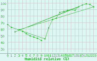 Courbe de l'humidit relative pour Machichaco Faro