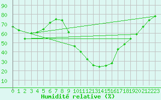 Courbe de l'humidit relative pour Montalbn