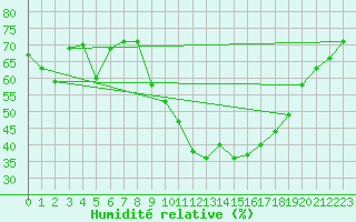 Courbe de l'humidit relative pour Puissalicon (34)