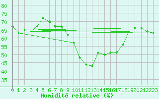 Courbe de l'humidit relative pour Lisbonne (Po)