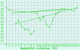 Courbe de l'humidit relative pour Napf (Sw)