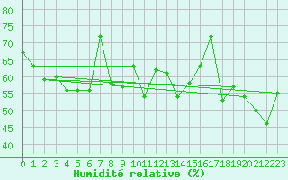 Courbe de l'humidit relative pour Cap Bar (66)