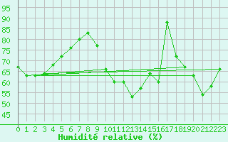 Courbe de l'humidit relative pour Paris - Montsouris (75)