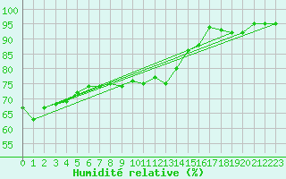 Courbe de l'humidit relative pour Shoeburyness