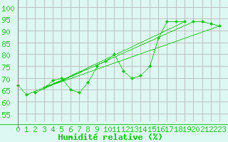 Courbe de l'humidit relative pour Niort (79)