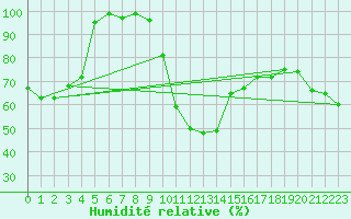 Courbe de l'humidit relative pour Santa Maria, Val Mestair
