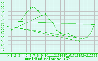 Courbe de l'humidit relative pour Clermont de l'Oise (60)