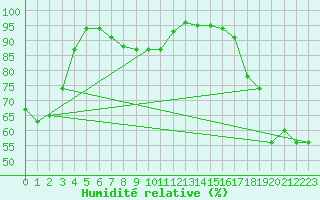 Courbe de l'humidit relative pour Beograd
