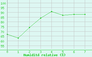 Courbe de l'humidit relative pour New Richmond East