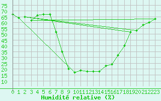 Courbe de l'humidit relative pour Bergn / Latsch
