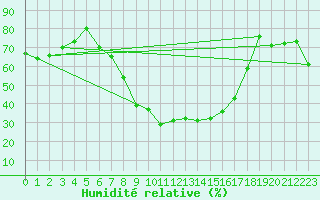 Courbe de l'humidit relative pour Banatski Karlovac