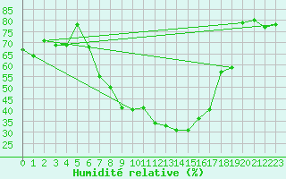 Courbe de l'humidit relative pour Palic