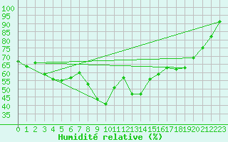 Courbe de l'humidit relative pour Spa - La Sauvenire (Be)