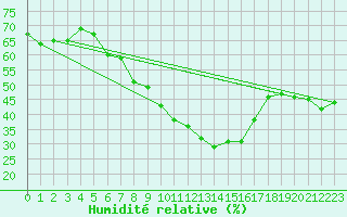 Courbe de l'humidit relative pour Tryvasshogda Ii