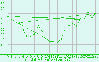 Courbe de l'humidit relative pour Grand Saint Bernard (Sw)