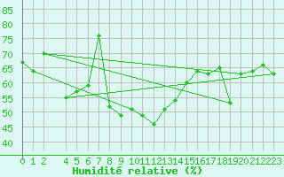 Courbe de l'humidit relative pour Bastia (2B)