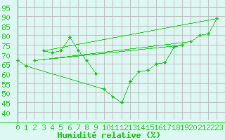 Courbe de l'humidit relative pour Hyres (83)