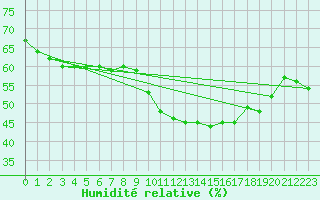 Courbe de l'humidit relative pour Aniane (34)