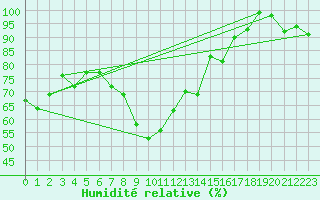 Courbe de l'humidit relative pour Stoetten
