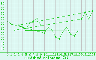 Courbe de l'humidit relative pour Cap Cpet (83)