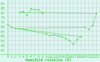 Courbe de l'humidit relative pour Perpignan (66)