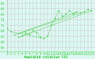Courbe de l'humidit relative pour Wernigerode