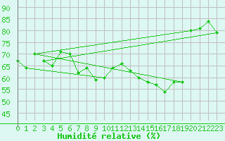 Courbe de l'humidit relative pour Aigleton - Nivose (38)