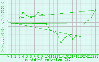 Courbe de l'humidit relative pour Boulc (26)