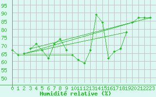 Courbe de l'humidit relative pour Silstrup