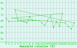 Courbe de l'humidit relative pour Santander (Esp)