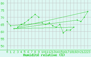 Courbe de l'humidit relative pour Woluwe-Saint-Pierre (Be)