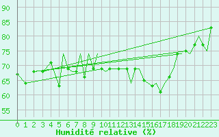 Courbe de l'humidit relative pour Bergen / Flesland