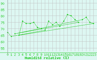 Courbe de l'humidit relative pour Cap Corse (2B)