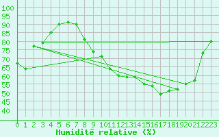 Courbe de l'humidit relative pour Grenoble/St-Etienne-St-Geoirs (38)