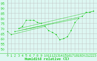 Courbe de l'humidit relative pour Madrid / Retiro (Esp)