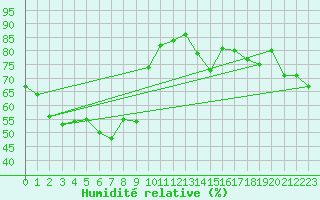Courbe de l'humidit relative pour Cap Bar (66)