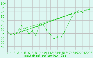 Courbe de l'humidit relative pour Neuville-de-Poitou (86)