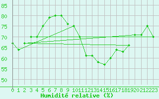 Courbe de l'humidit relative pour Bziers-Centre (34)